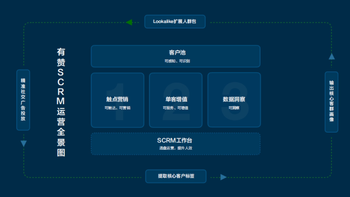 有赞SCRM客户增长解决方案-经营解决方案（电商版）_第9页