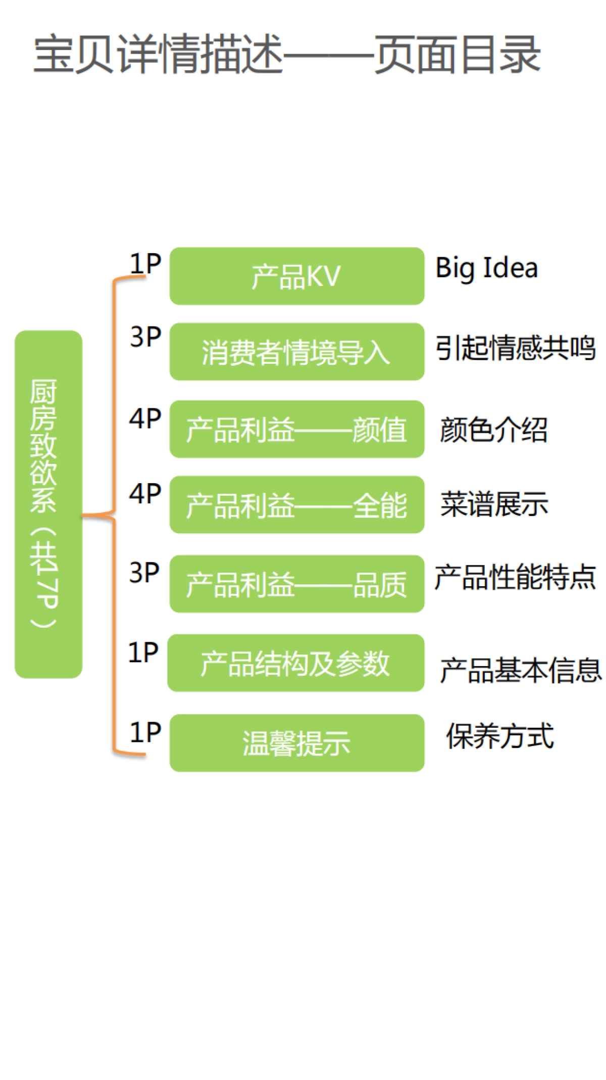 苏泊尔电商宝贝描述页面规划&拍摄建议_第2页