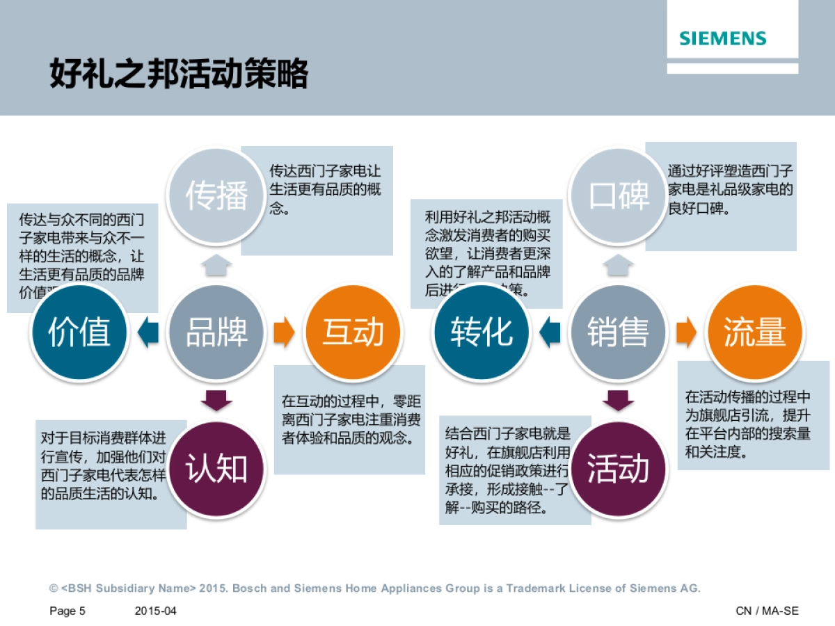 西门子家电双11方案_第5页