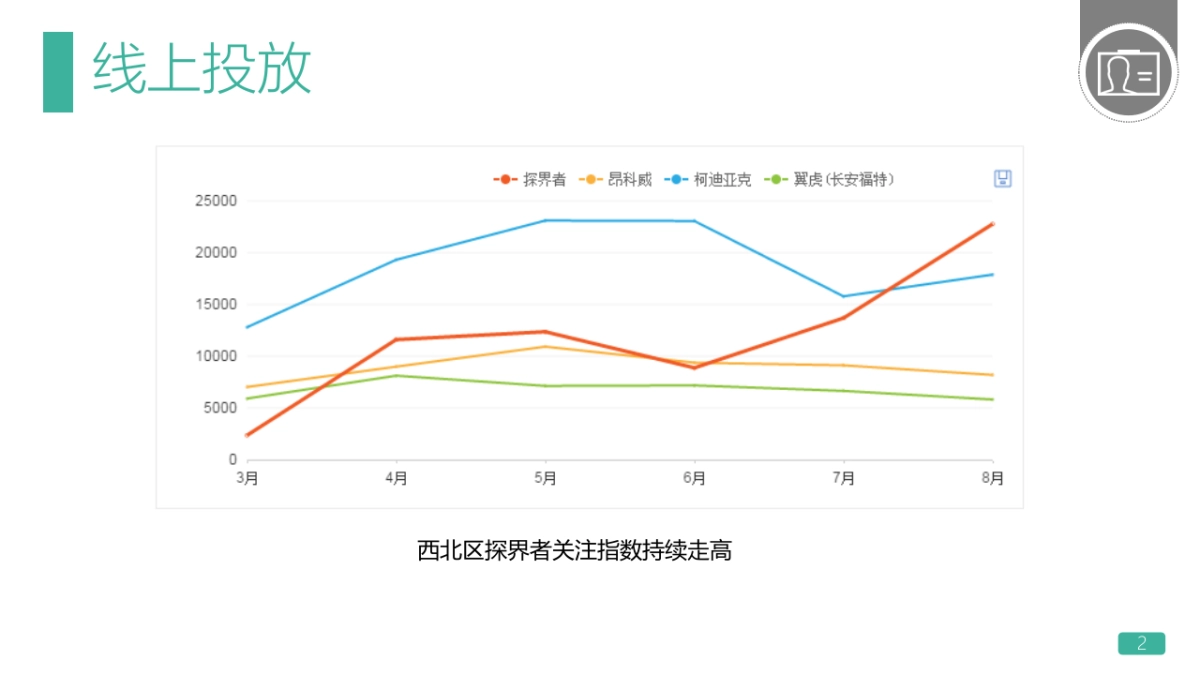 雪佛兰西北区Q4双十一期间规划_第2页