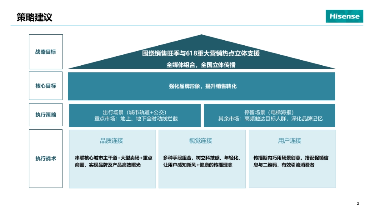2020年海信销售旺季线下推广策略_第3页