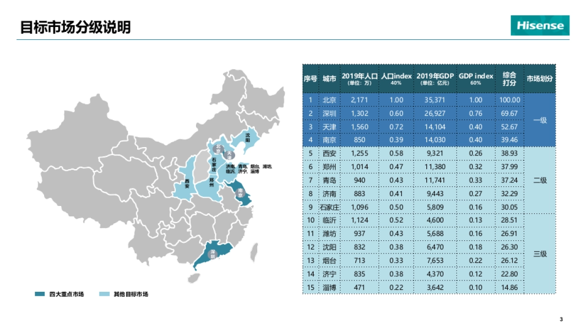 2020年海信销售旺季线下推广策略_第4页