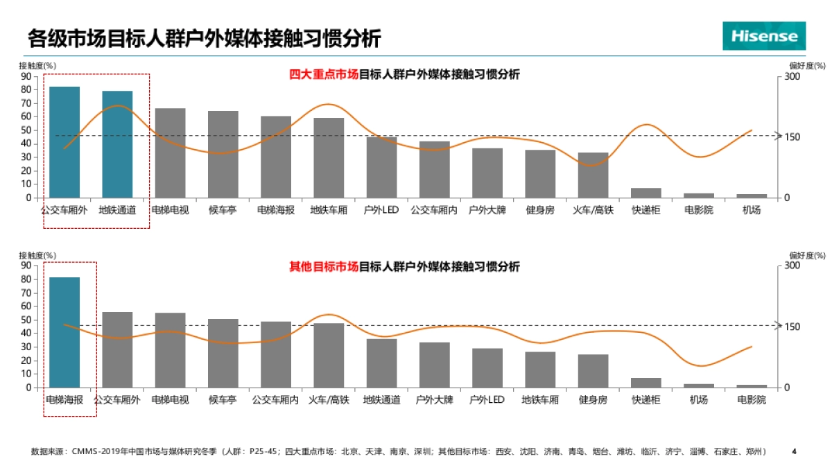 2020年海信销售旺季线下推广策略_第5页