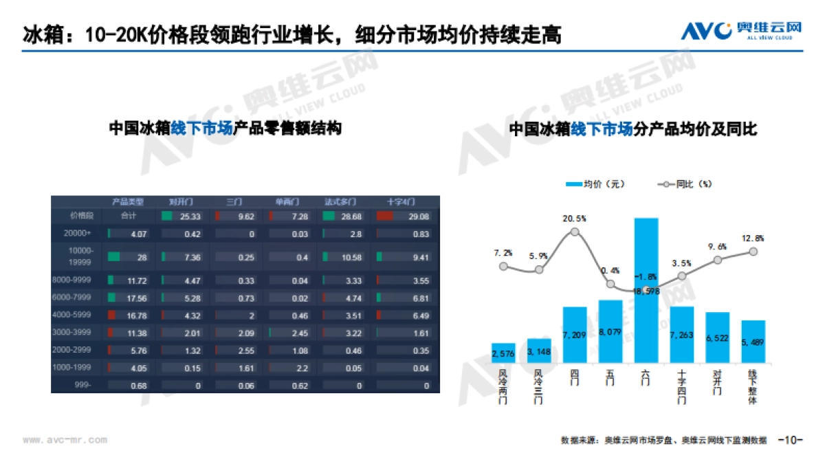 2021年6月中国家电市场简析（线下篇）-奥维云网-51页_第10页