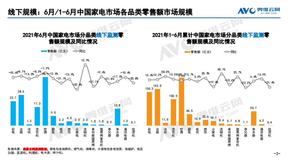 2021年6月中国家电市场简析（线下篇）-奥维云网-51页_第3页