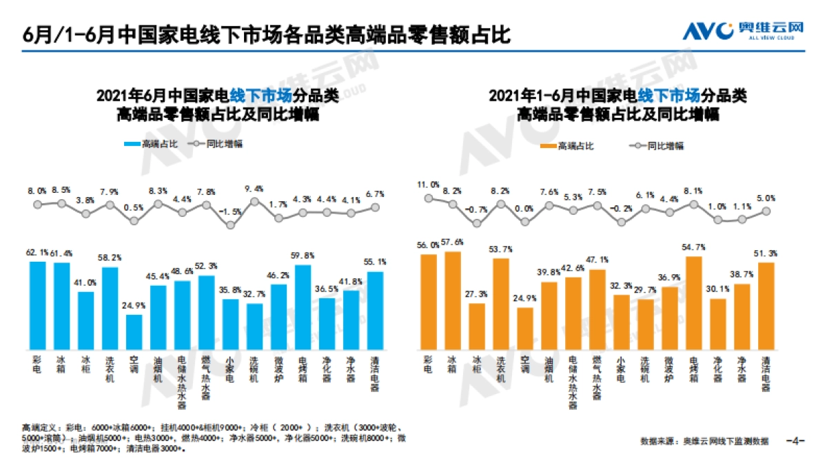 2021年6月中国家电市场简析（线下篇）-奥维云网-51页_第4页