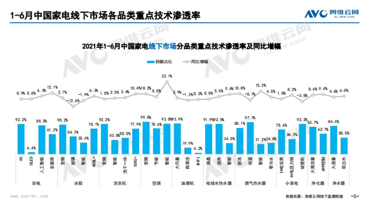 2021年6月中国家电市场简析（线下篇）-奥维云网-51页_第5页