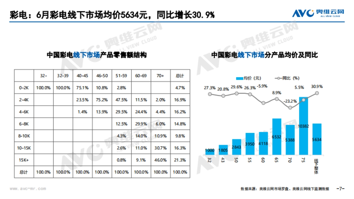 2021年6月中国家电市场简析（线下篇）-奥维云网-51页_第7页