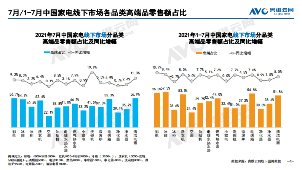 2021年7月中国家电市场简析（线下篇）-奥维云网-51页_第4页
