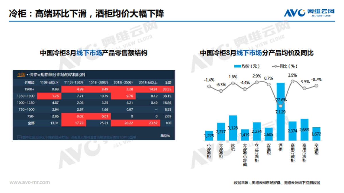 奥维云网-2020年8月家电市场简析（线下篇）_第10页