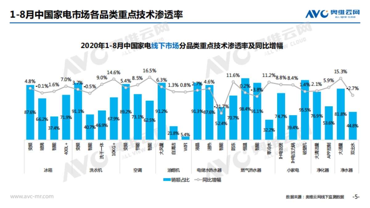 奥维云网-2020年8月家电市场简析（线下篇）_第5页
