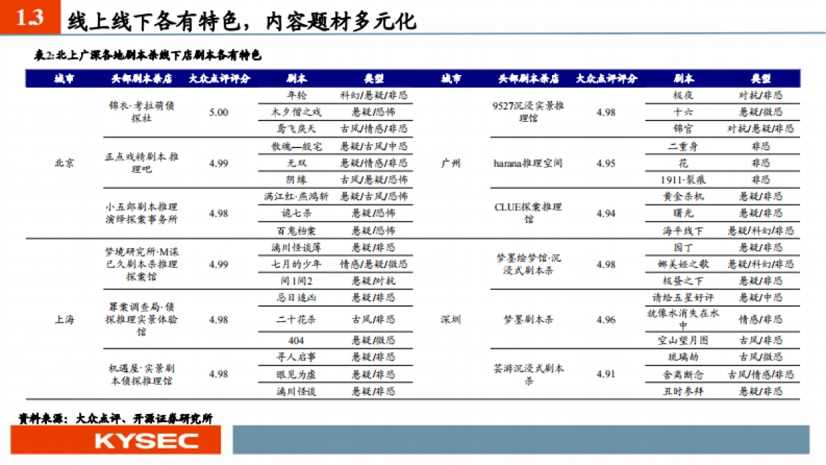 传媒行业:剧本杀引领线下娱乐潮流,芒果超媒入局优势明显_第7页