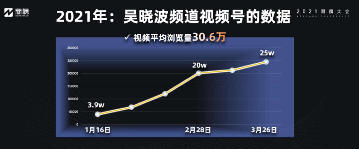 【吴晓波】我们为什么还在坚持创作-2021新榜大会_第7页