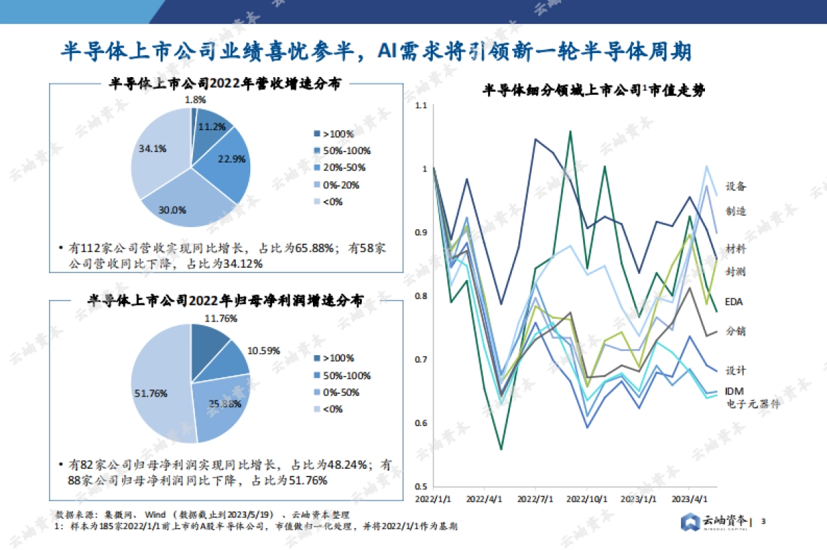 【云岫资本】2023中国半导体投资深度分析与展望_第2页