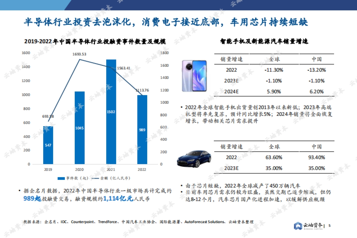 【云岫资本】2023中国半导体投资深度分析与展望_第4页