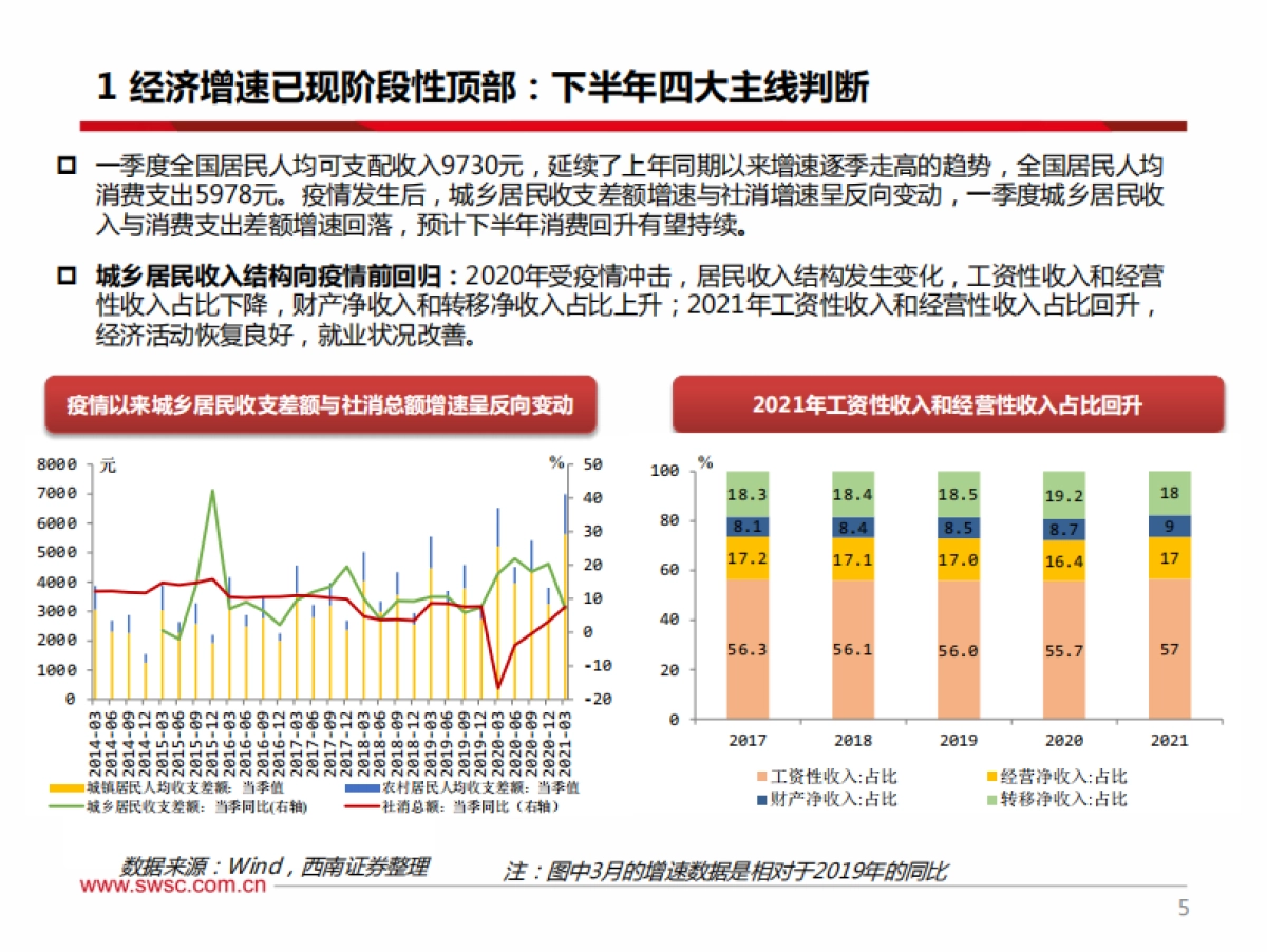 2021年下半年宏观经济展望：变奏，复苏共振下的机与危-西南证券_第6页