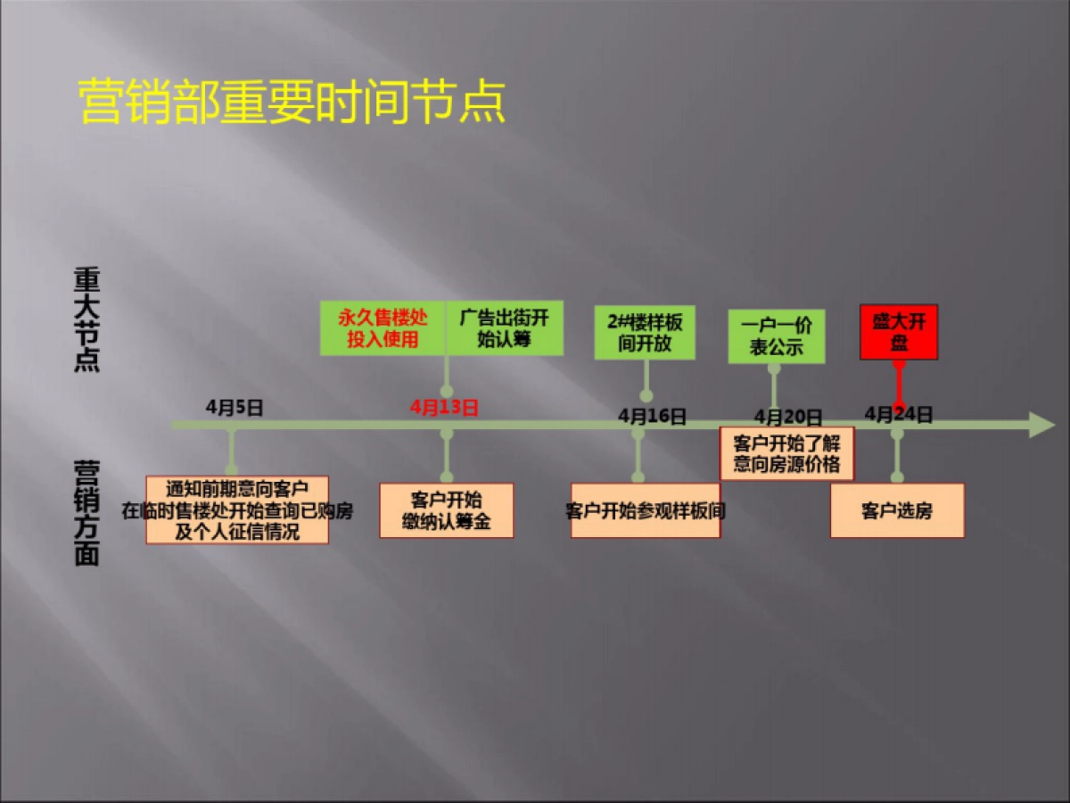 2019济南恒大城开盘前项目协调会_第3页