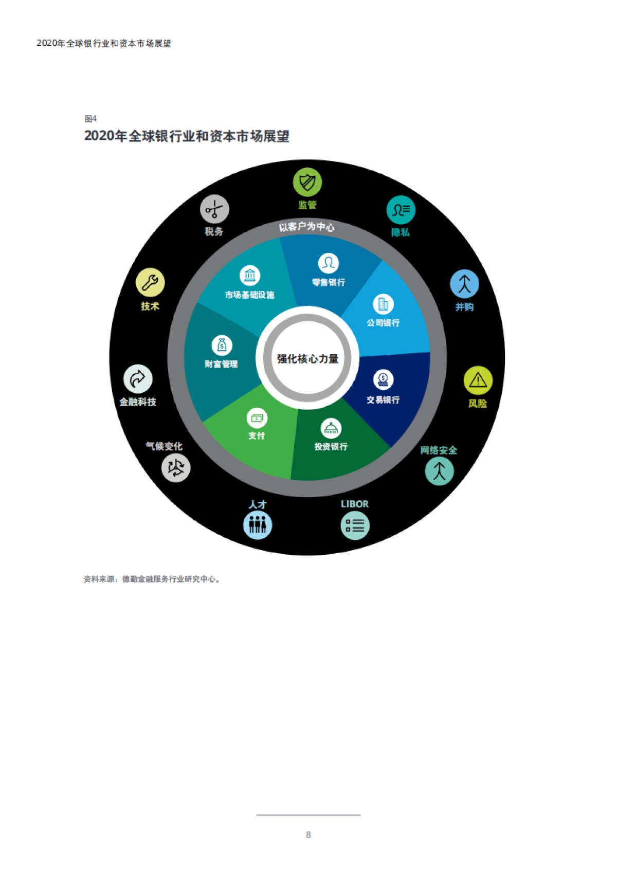 2020年全球银行业和资本市场展望-德勤_第9页