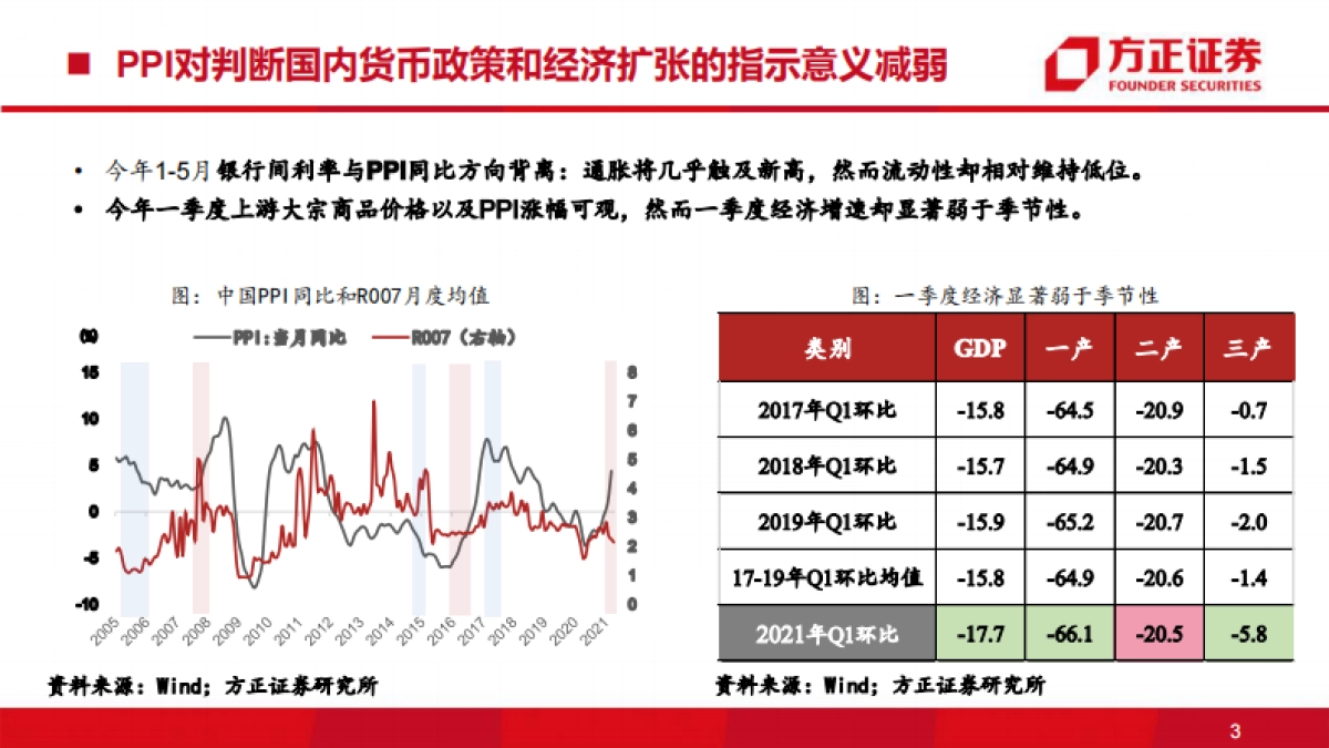 2021年下半年宏观经济展望:失真的价格信号-方正证券_第3页