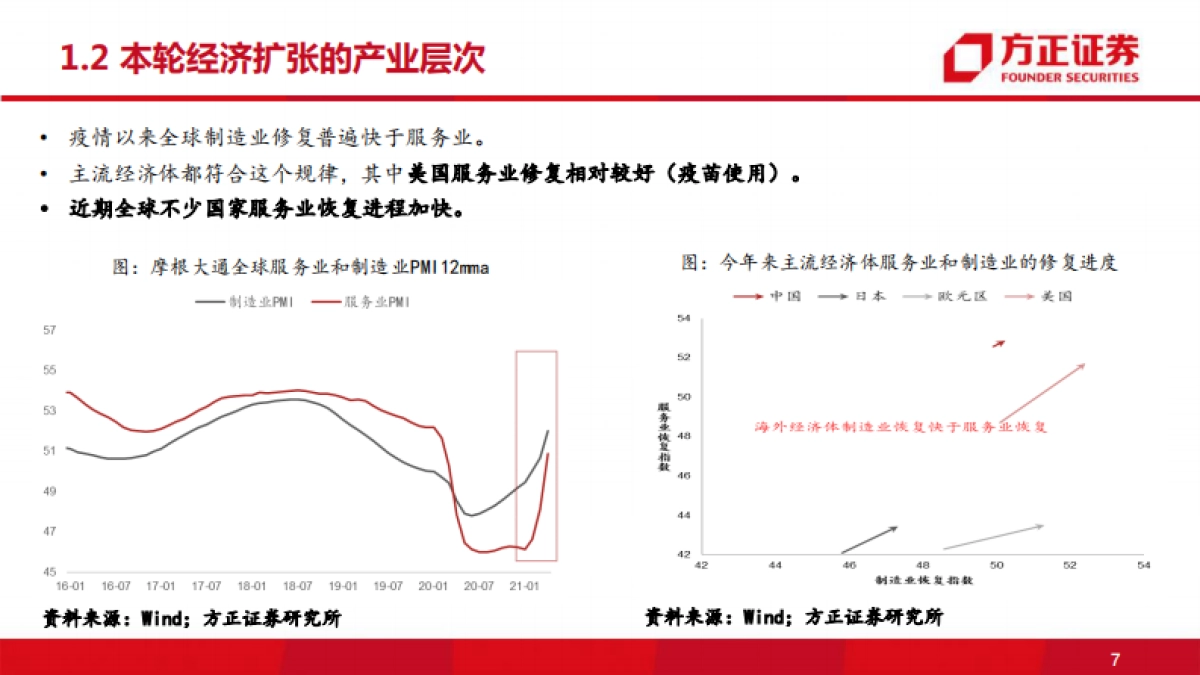 2021年下半年宏观经济展望:失真的价格信号-方正证券_第7页