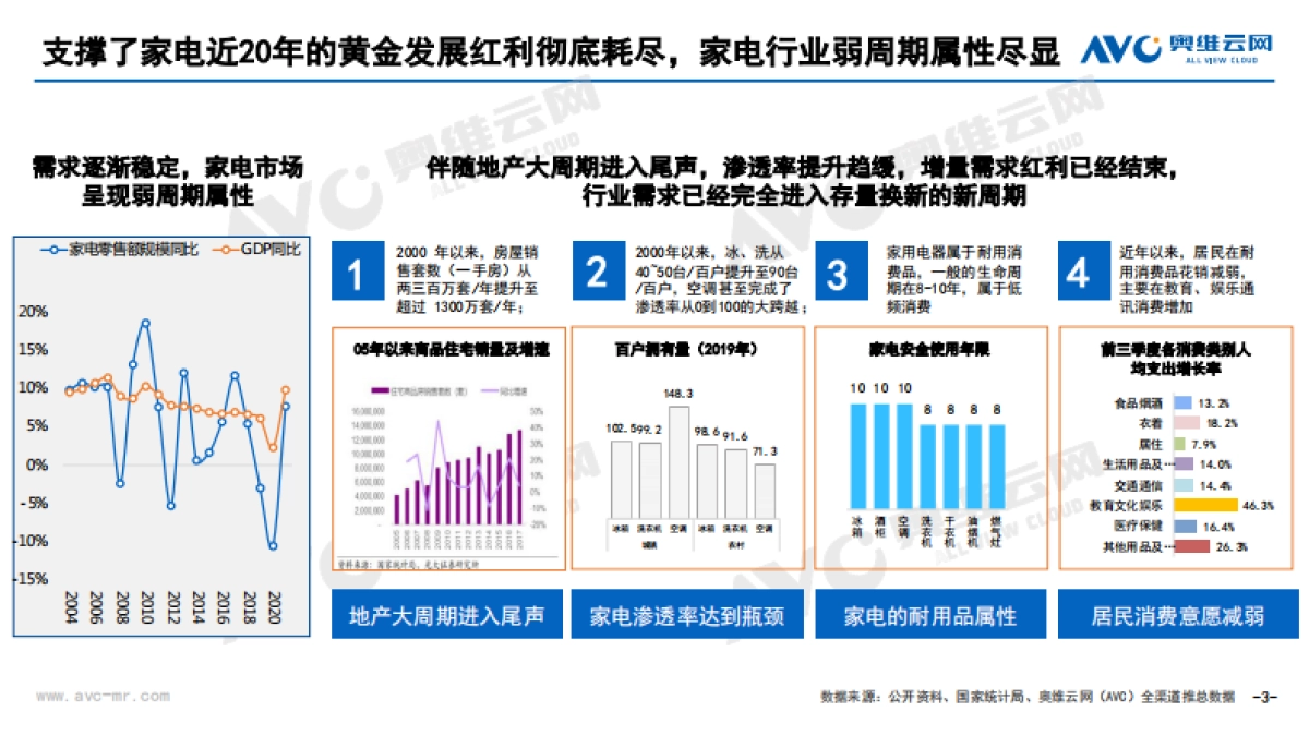 2021年中国家电市场销售总结及2022年市场展望-奥维云网-26页_第3页