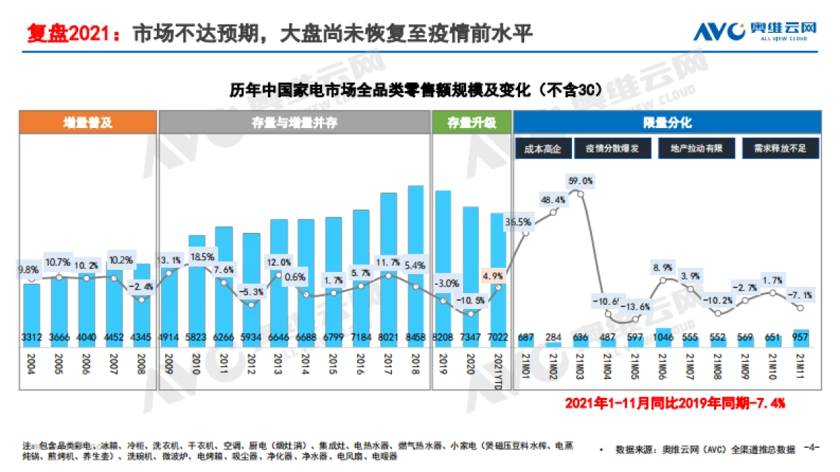 2021年中国家电市场销售总结及2022年市场展望-奥维云网-26页_第4页