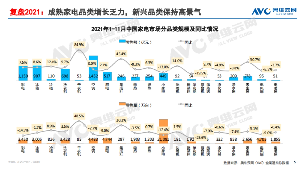 2021年中国家电市场销售总结及2022年市场展望-奥维云网-26页_第5页