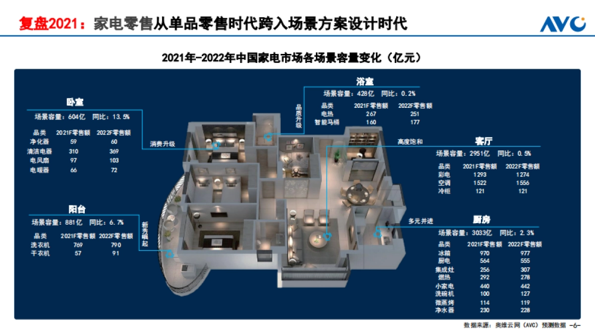 2021年中国家电市场销售总结及2022年市场展望-奥维云网-26页_第6页