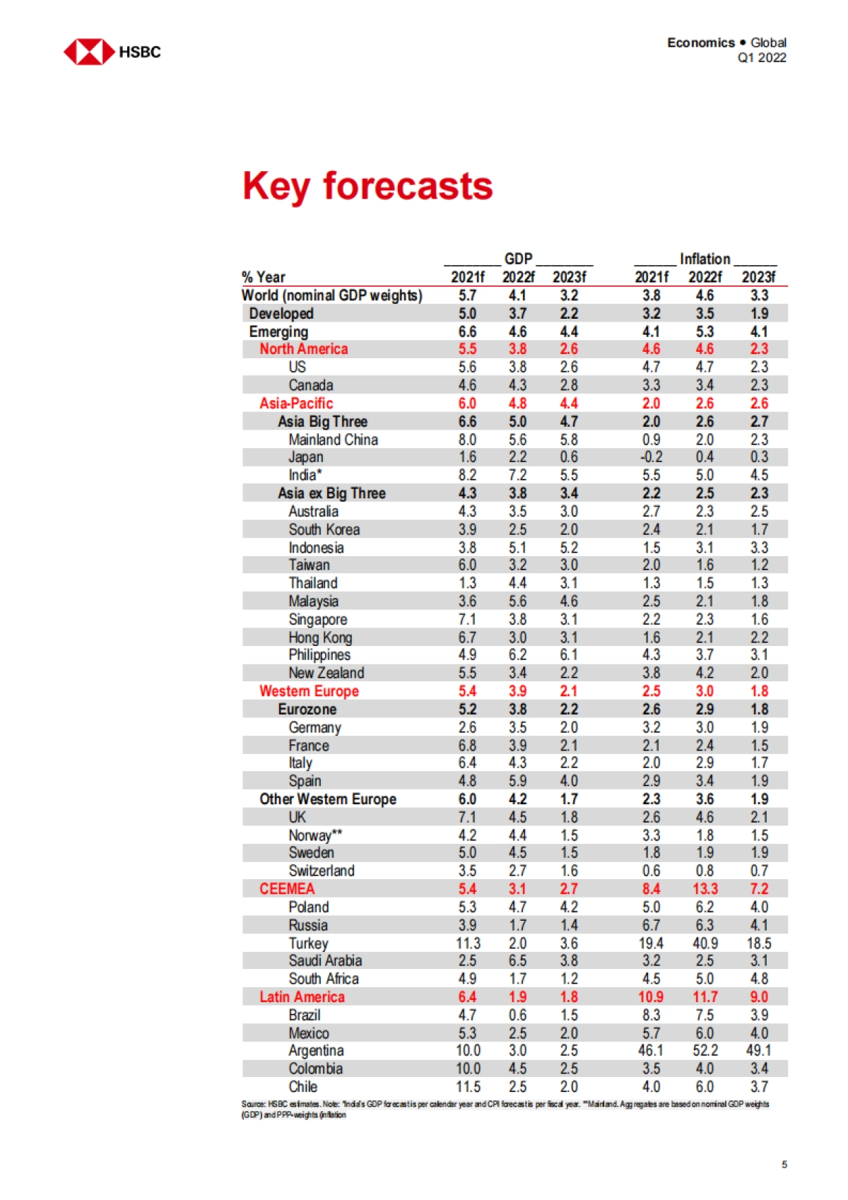 2022Q1全球宏观经济展望：正常化，但并非如我们所知（英）-HSBC-126页_第6页