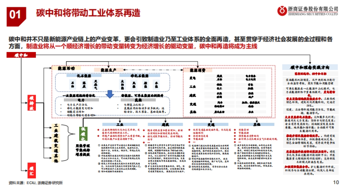 2022年宏观经济与大类资产展望：先立后破，产业突围-浙商证券_第10页