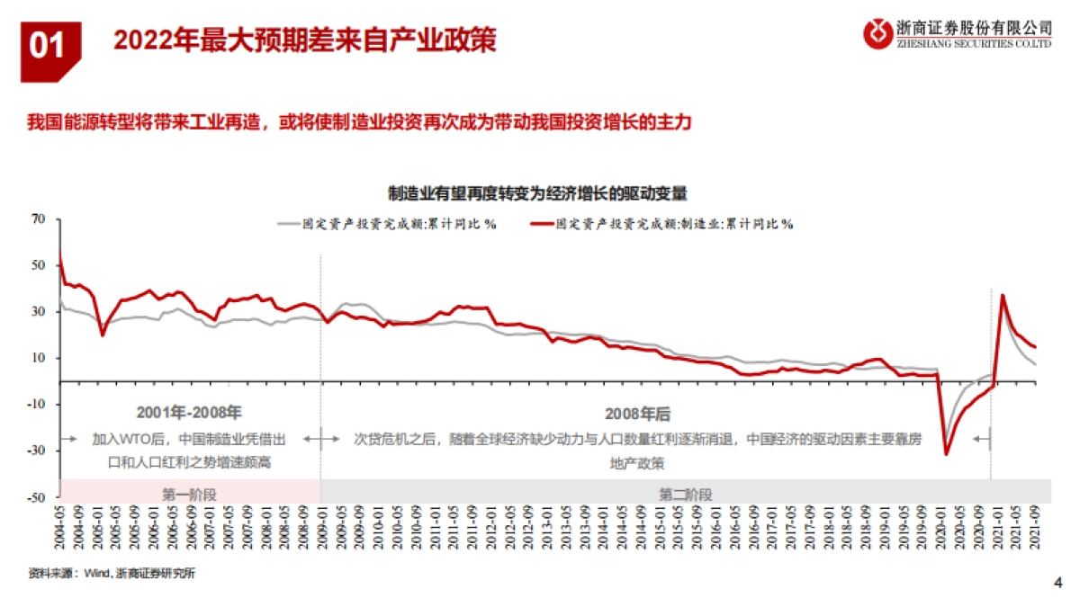 2022年宏观经济与大类资产展望：先立后破，产业突围-浙商证券_第4页