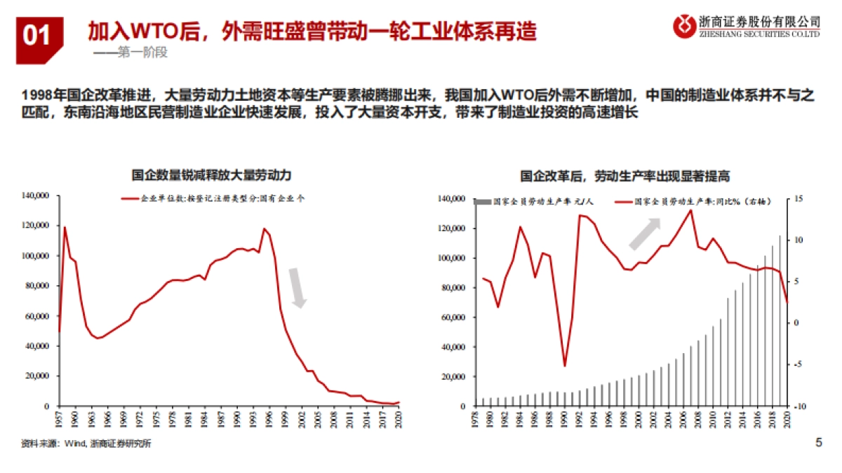 2022年宏观经济与大类资产展望：先立后破，产业突围-浙商证券_第5页