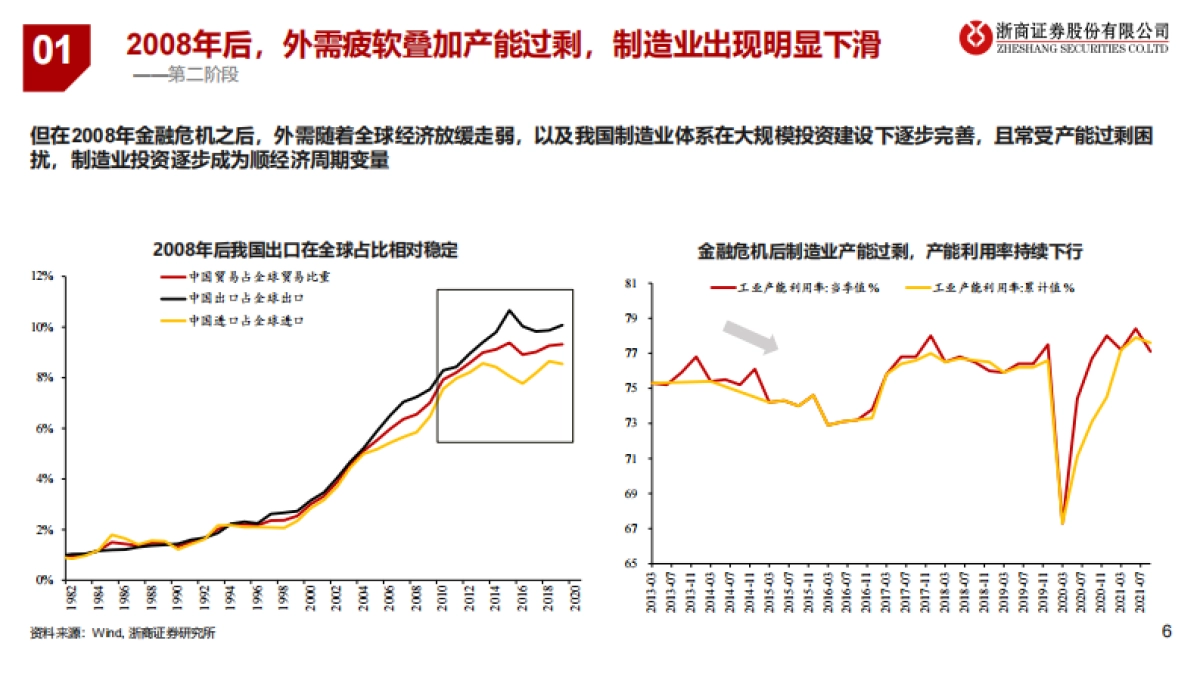 2022年宏观经济与大类资产展望：先立后破，产业突围-浙商证券_第6页