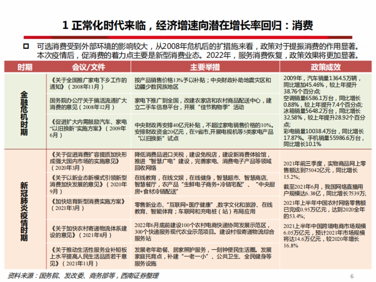 2022年宏观经济展望：风展红旗如画-西南证券-58页_第7页