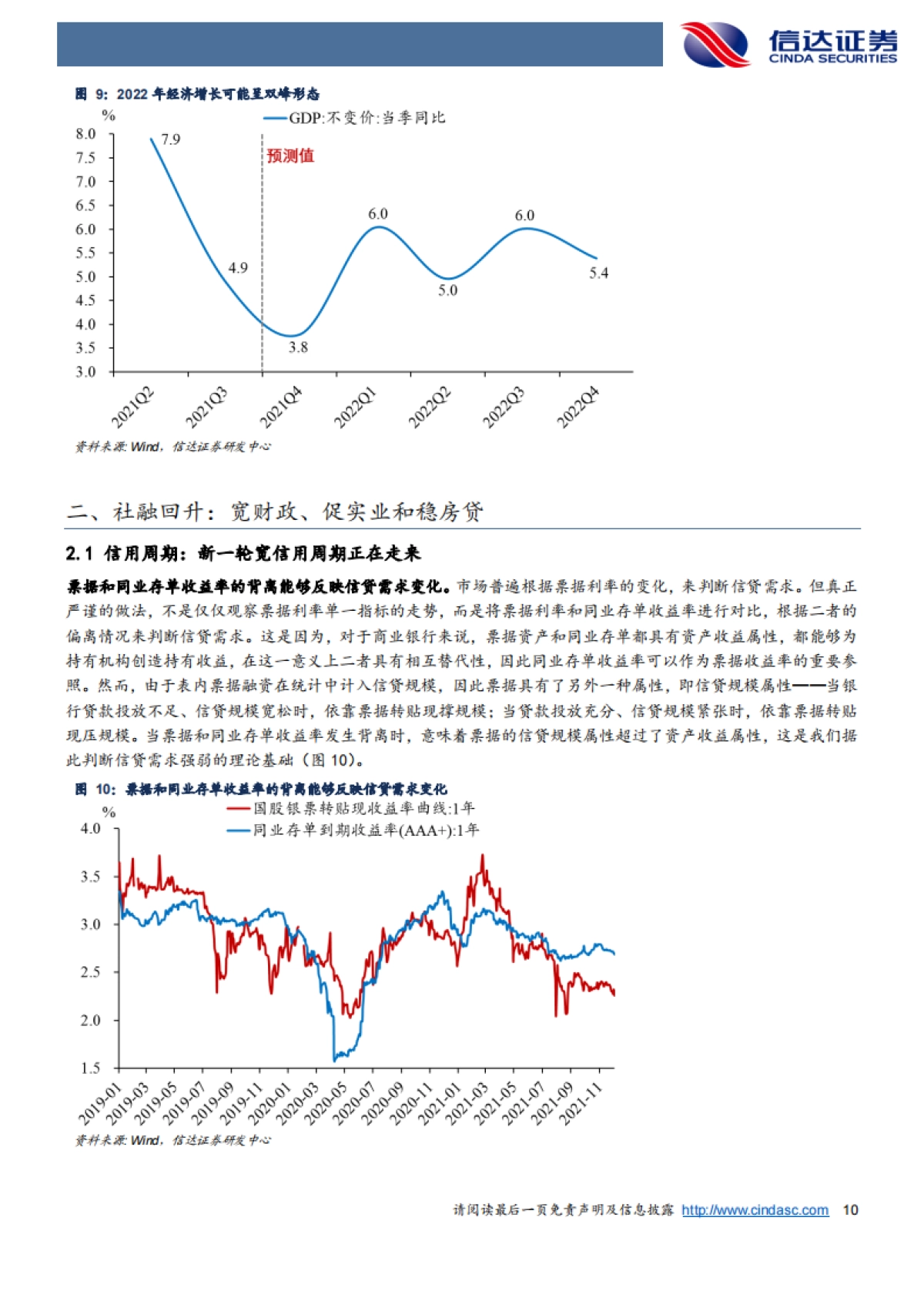 2022年中国宏观经济展望：社融回升、基建回暖和双峰增长_第10页