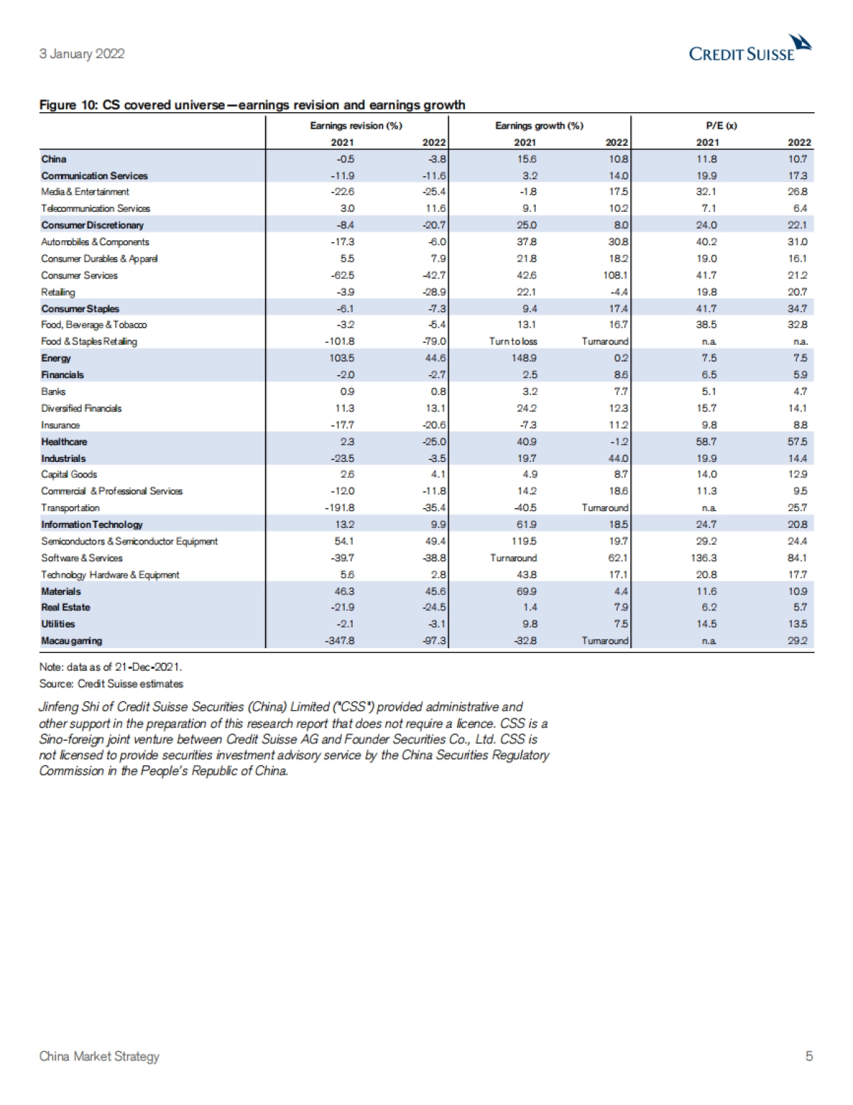 2022年中国投资策略展望：尘埃落定后会是更好的一年（英）-瑞信-79页_第5页