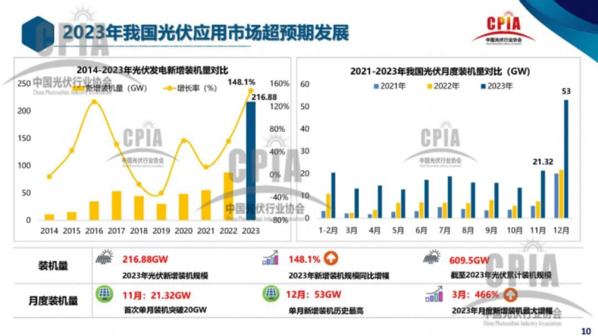 2023年光伏行业发展回顾与2024年形势展望_第10页