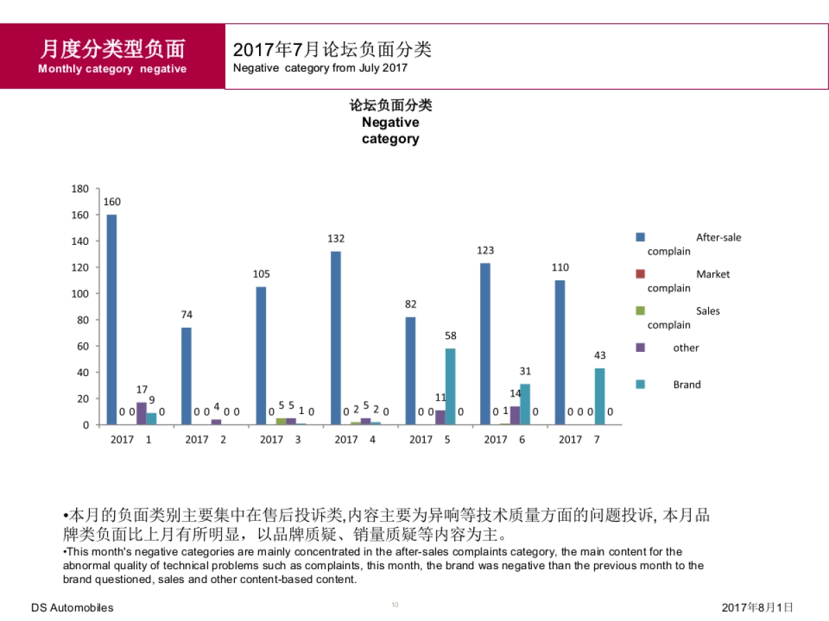 DS论坛1-7月月报负面舆情分析_第10页