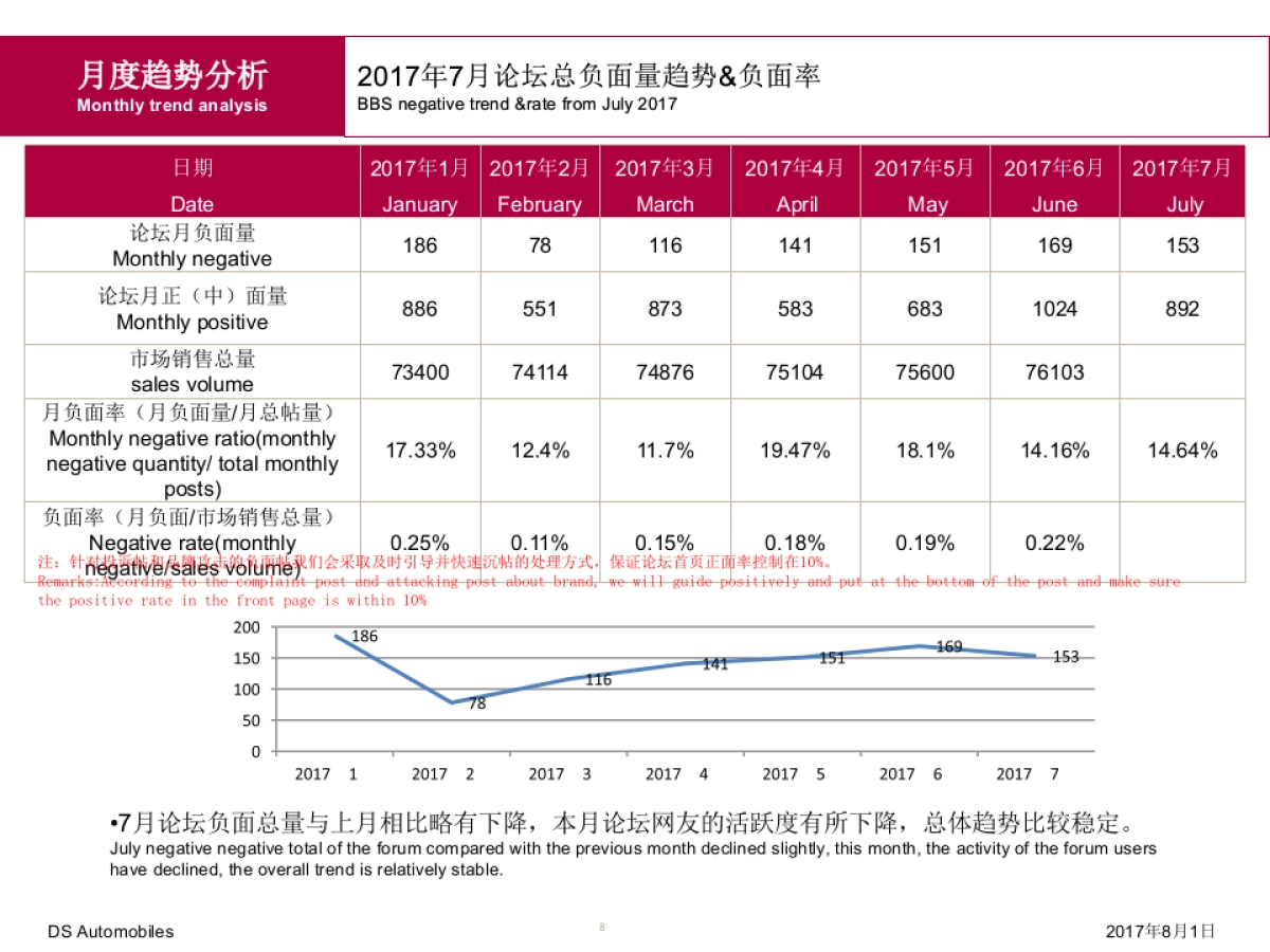 DS论坛1-7月月报负面舆情分析_第8页