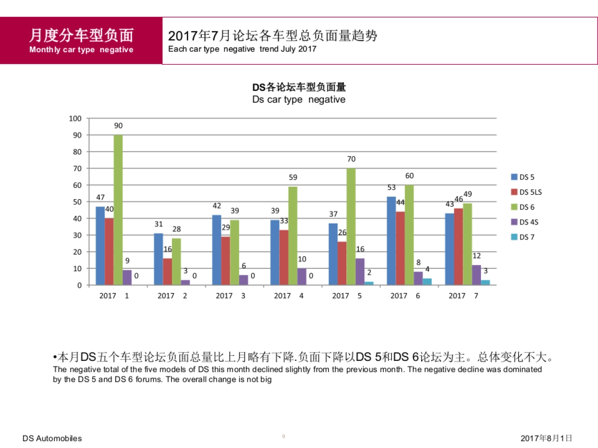DS论坛1-7月月报负面舆情分析_第9页