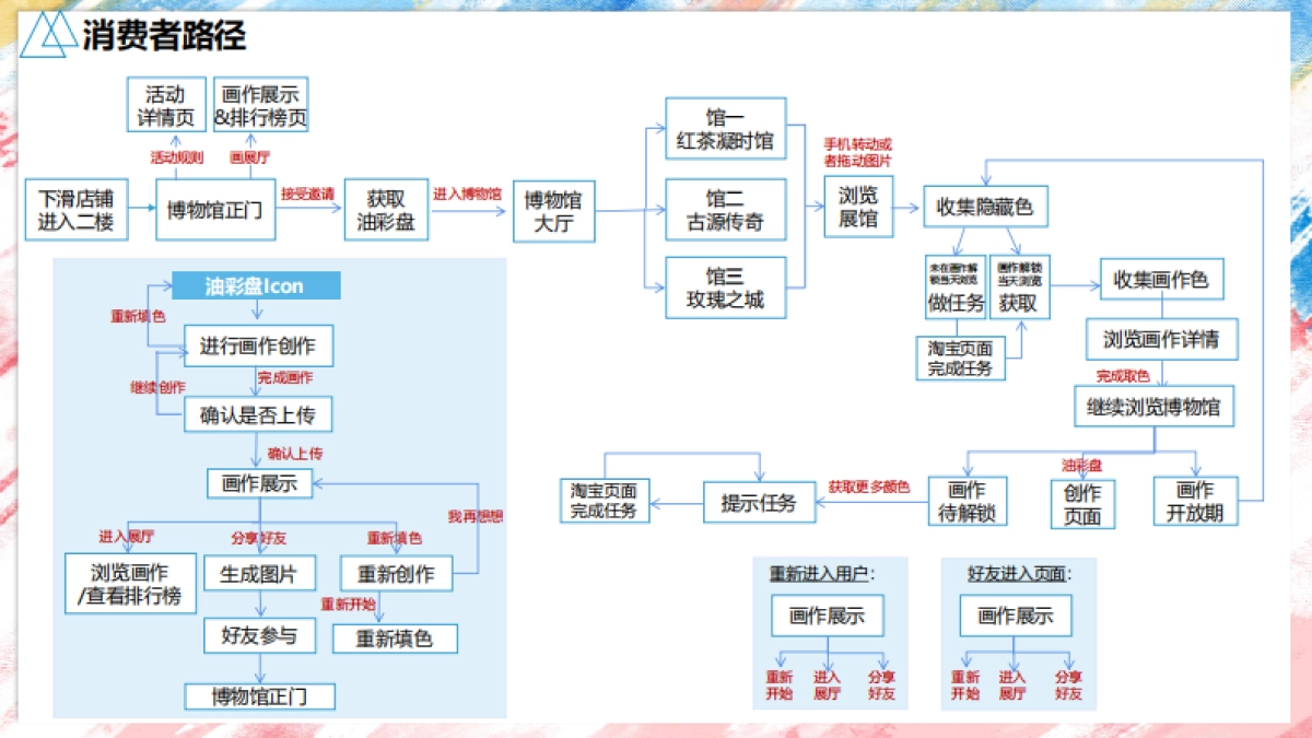 Fresh超品日 X 纽约大都会博物馆 店铺二楼方案_第8页