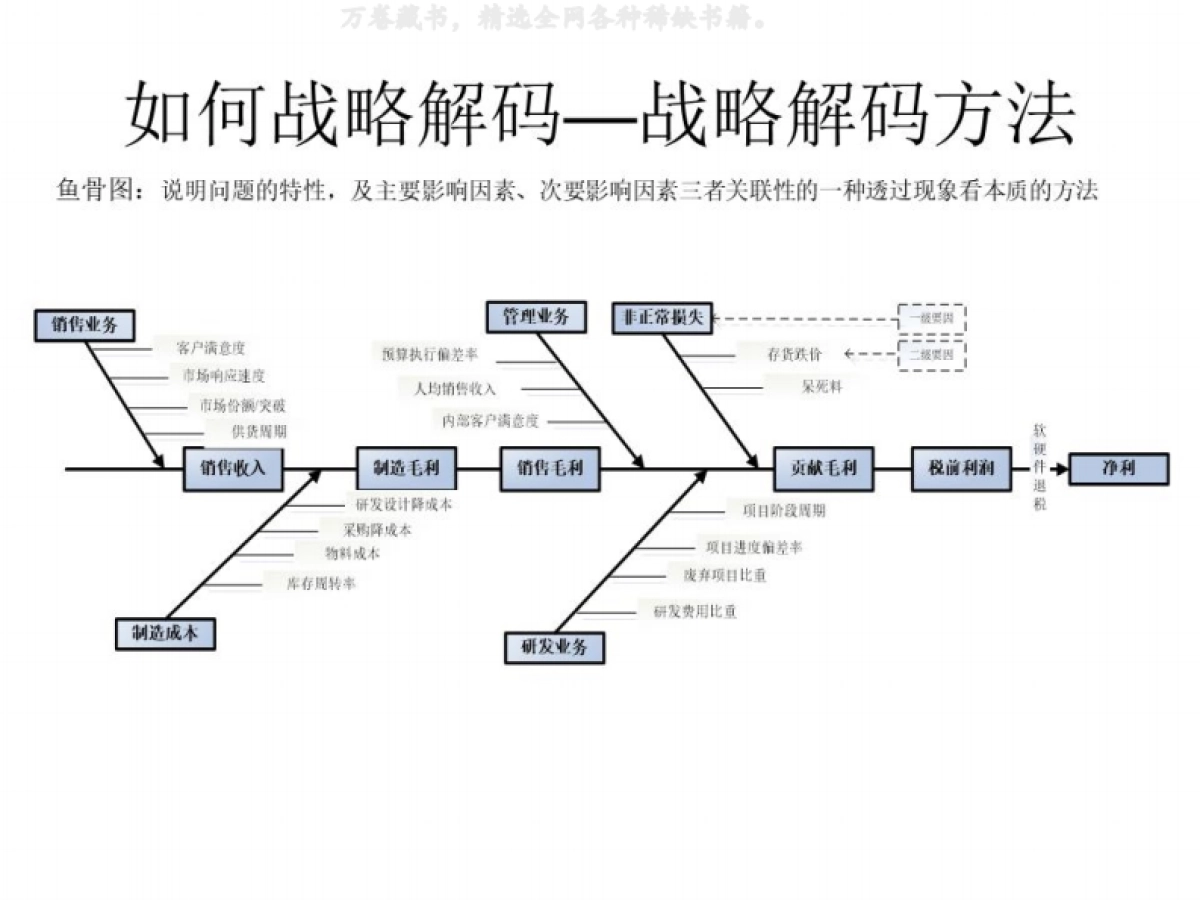 华为战略解码会议引导_第10页