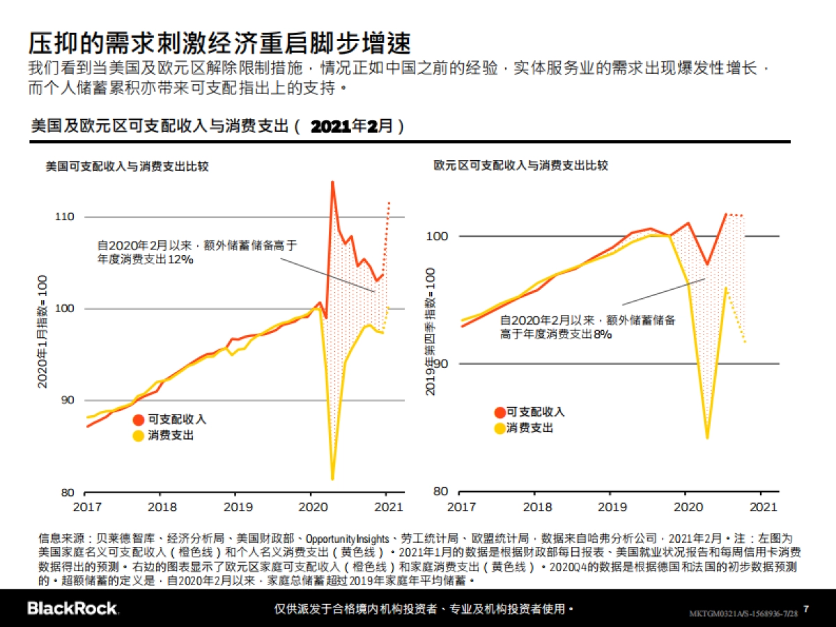 贝莱德-2021年最新全球投资展望_第7页