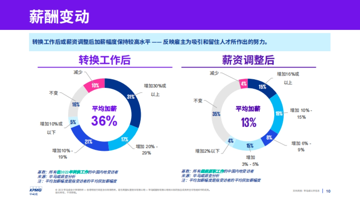 毕马威-2023年中国内地高管人员薪酬展望-2023.5-25页_第10页