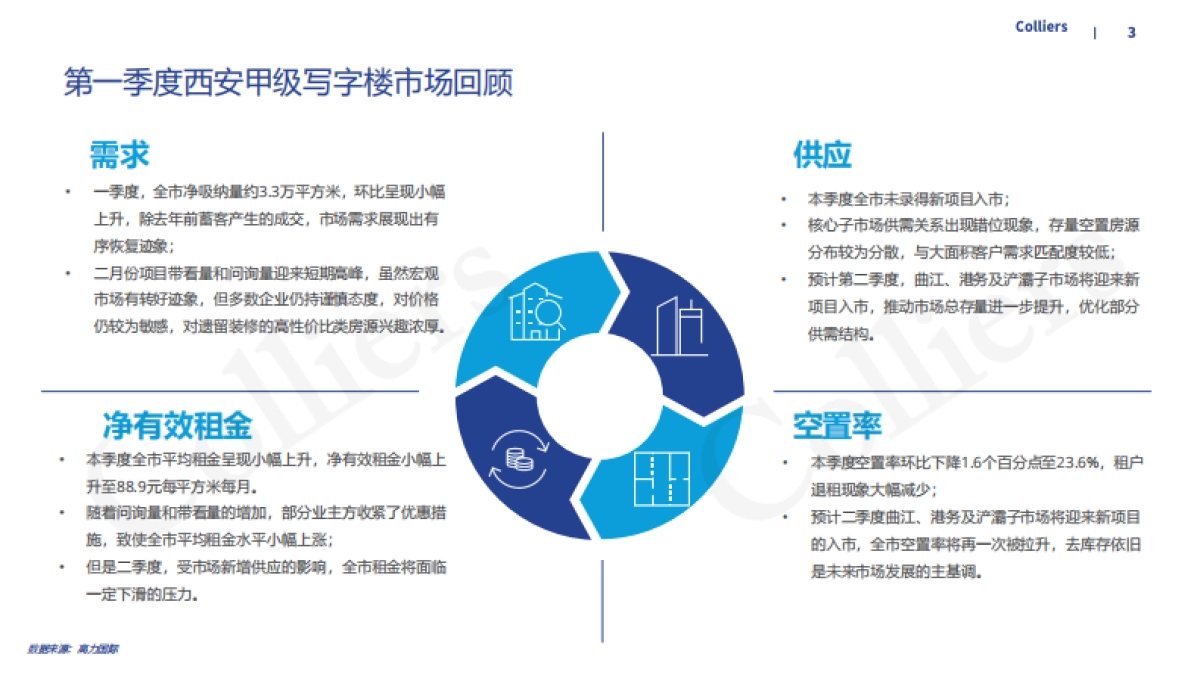 高力国际-2023年一季度西安办公楼及产业园市场回顾及展望_第3页
