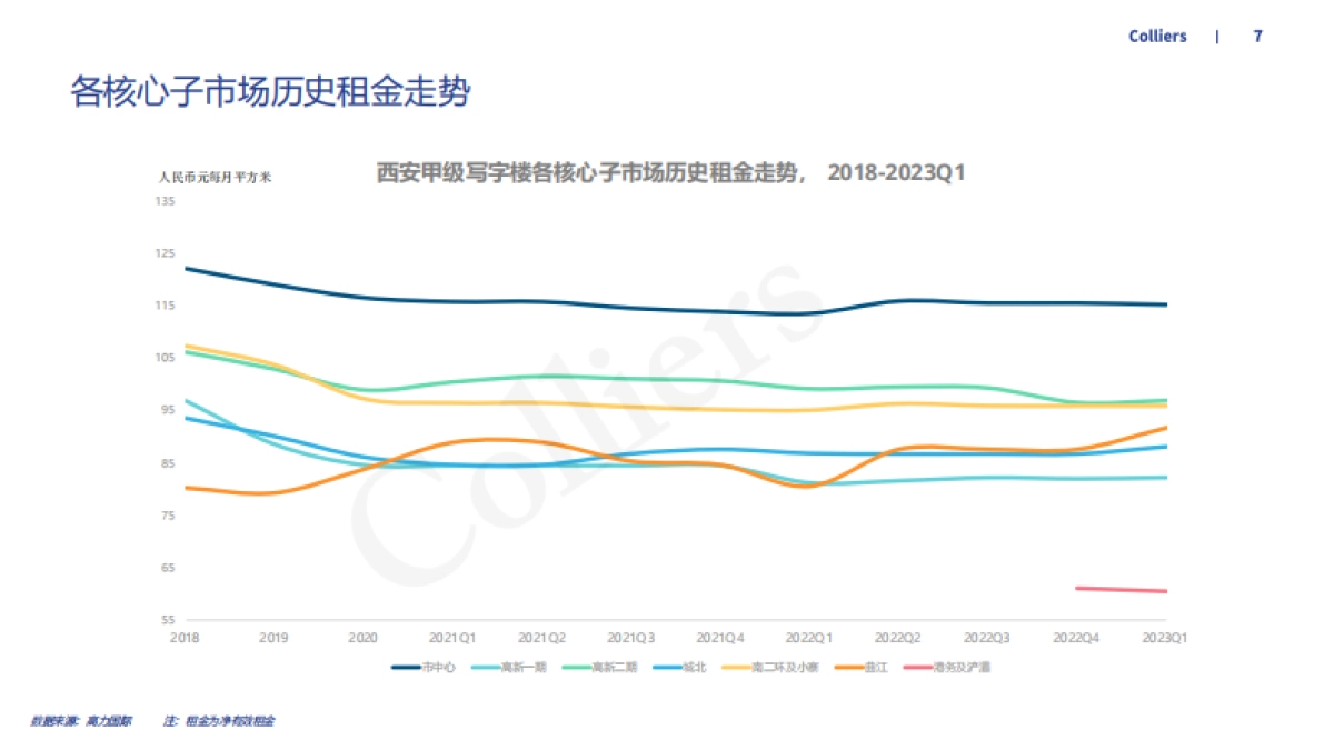 高力国际-2023年一季度西安办公楼及产业园市场回顾及展望_第7页