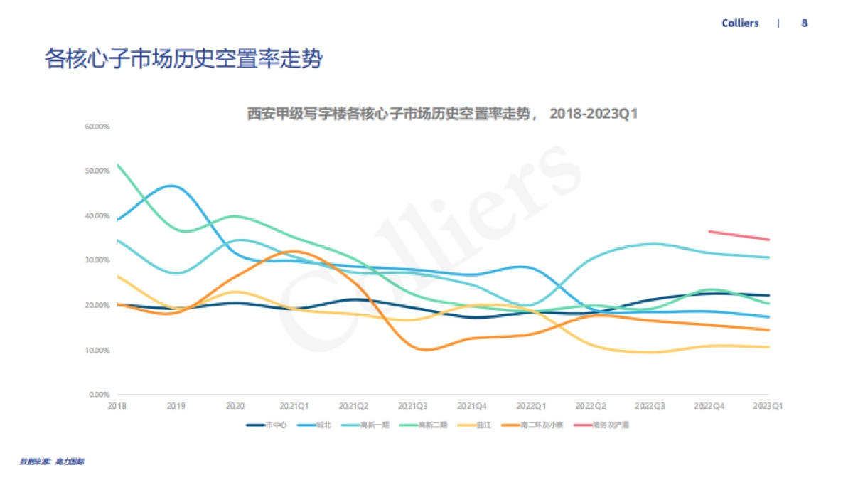 高力国际-2023年一季度西安办公楼及产业园市场回顾及展望_第8页