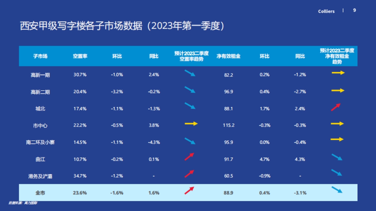 高力国际-2023年一季度西安办公楼及产业园市场回顾及展望_第9页