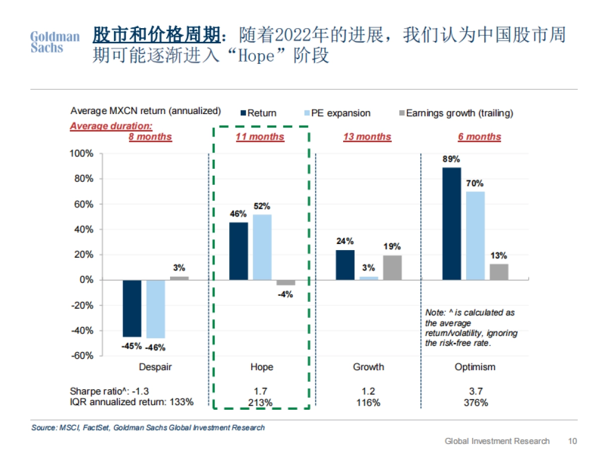 高盛2022市场展望：“不适”的上行空间，离岸市场重回超配_第10页