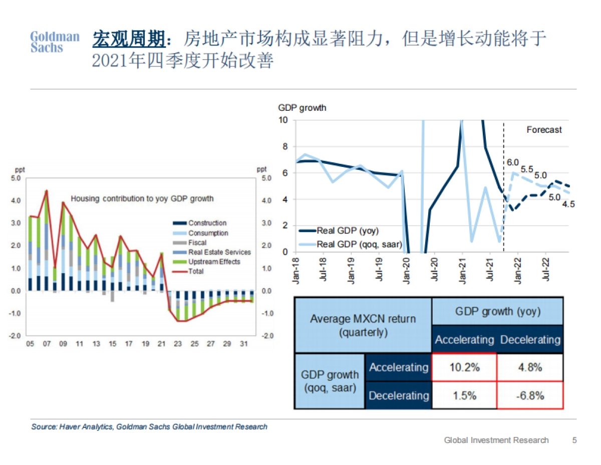高盛2022市场展望：“不适”的上行空间，离岸市场重回超配_第5页